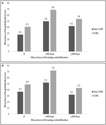 Community Rehabilitation and Hospitalizations Among People With Chronic Psychotic Disorder: Is There a Differential Association by Co-occurring Substance Use Disorder?